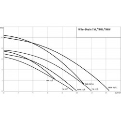 ΥΠΟΒΡΥΧΙΑ ΑΝΤΛΙΑ ΓΙΑ ΚΑΘΑΡΑ & OΜΒΡΙΑ ΝΕΡΑ TMW 32/8-A WILO
